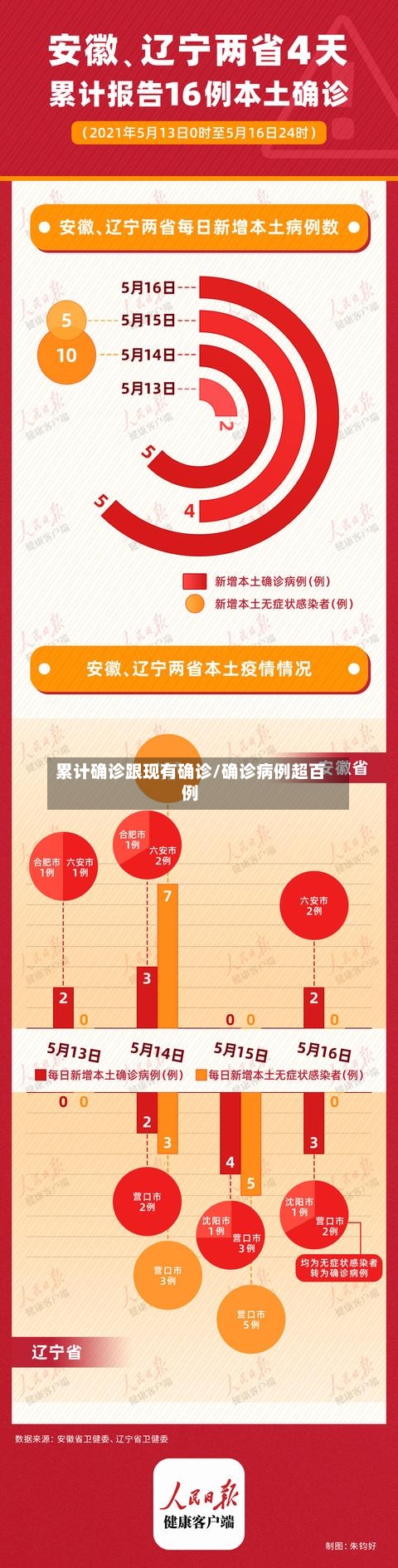累计确诊跟现有确诊/确诊病例超百例