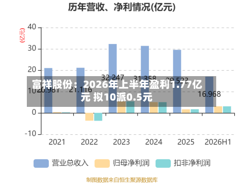富祥股份：2026年上半年盈利1.77亿元 拟10派0.5元