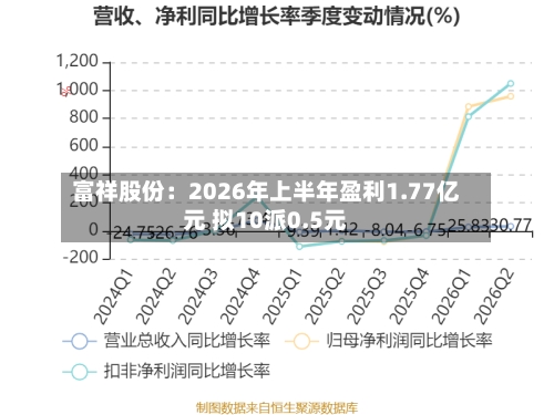 富祥股份：2026年上半年盈利1.77亿元 拟10派0.5元-第2张图片