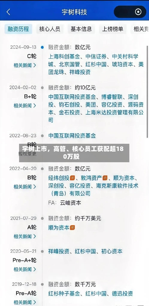 宇树上市，高管	、核心员工获配超180万股-第2张图片