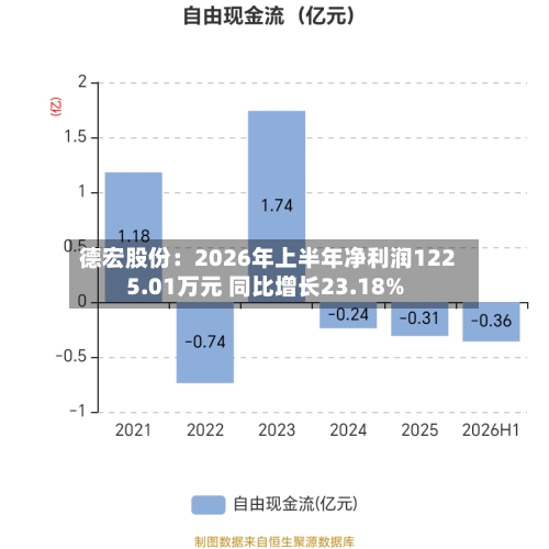 德宏股份：2026年上半年净利润1225.01万元 同比增长23.18%-第1张图片