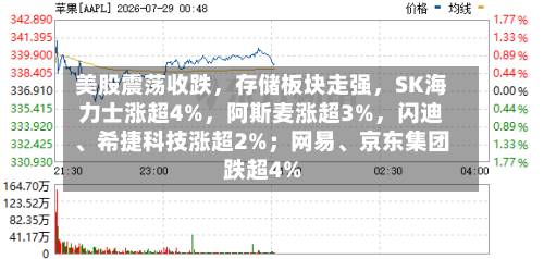 美股震荡收跌，存储板块走强，SK海力士涨超4%，阿斯麦涨超3%，闪迪、希捷科技涨超2%；网易、京东集团跌超4%