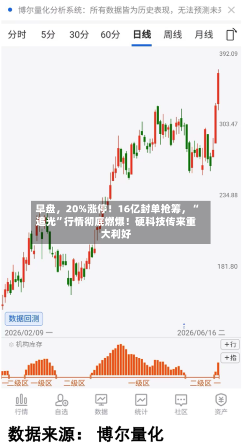 早盘	，20%涨停！16亿封单抢筹，“追光”行情彻底燃爆！硬科技传来重大利好-第2张图片