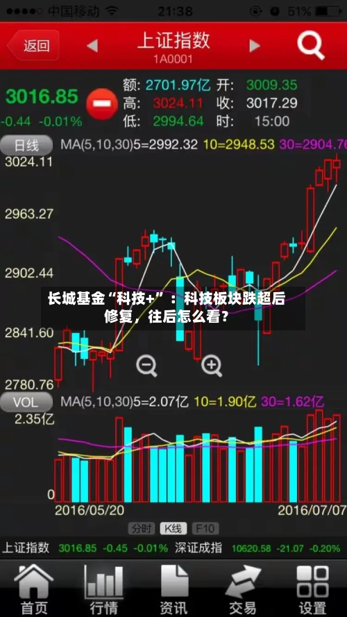 长城基金“科技+” ：科技板块跌超后修复，往后怎么看？