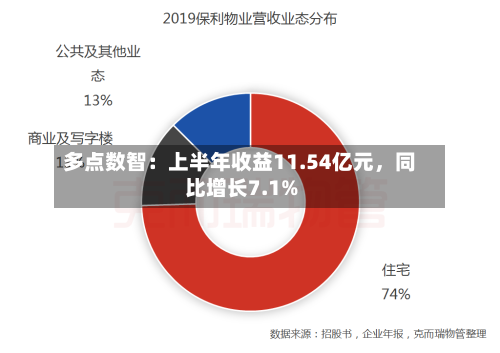 多点数智：上半年收益11.54亿元	，同比增长7.1%-第1张图片