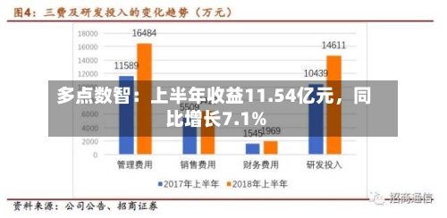 多点数智：上半年收益11.54亿元，同比增长7.1%-第2张图片