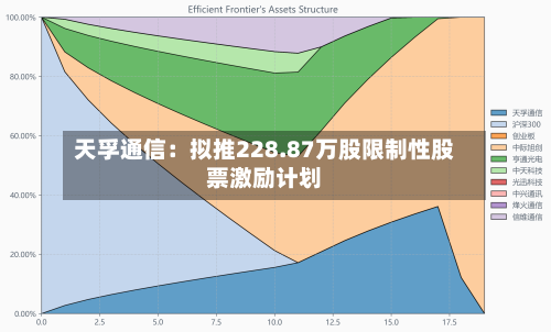 天孚通信：拟推228.87万股限制性股票激励计划-第2张图片