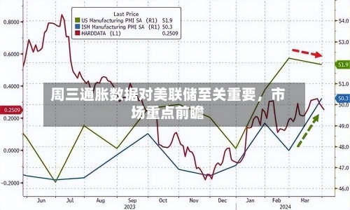 周三通胀数据对美联储至关重要，市场重点前瞻-第2张图片