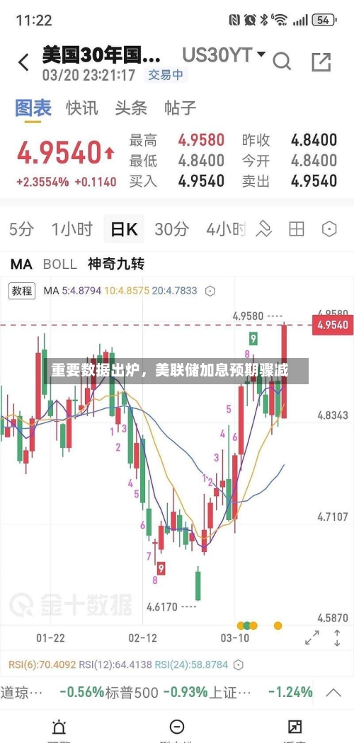 重要数据出炉，美联储加息预期骤减