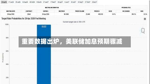 重要数据出炉，美联储加息预期骤减-第3张图片