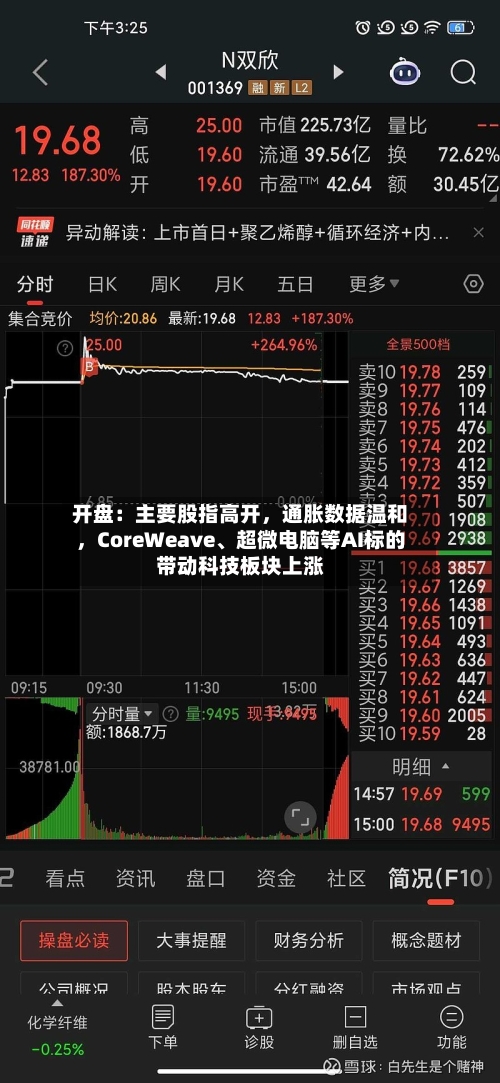 开盘：主要股指高开，通胀数据温和	，CoreWeave、超微电脑等AI标的带动科技板块上涨-第2张图片