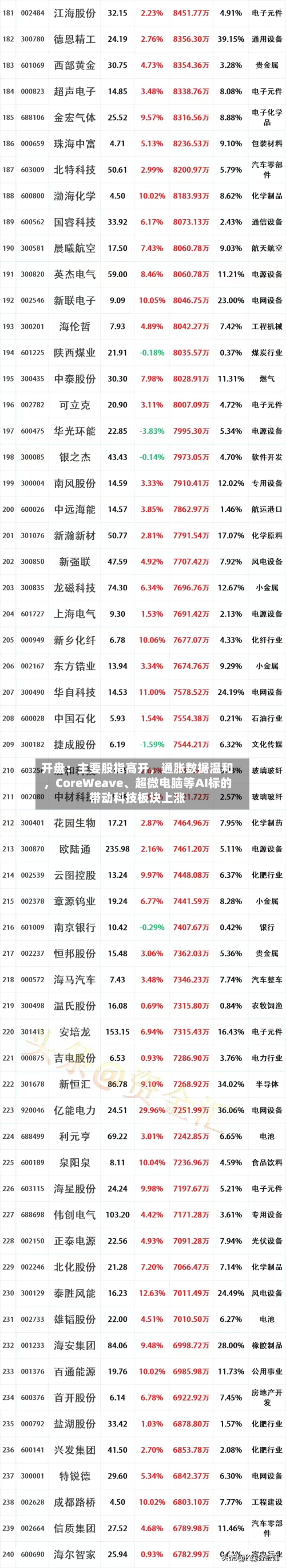 开盘：主要股指高开，通胀数据温和，CoreWeave	、超微电脑等AI标的带动科技板块上涨-第1张图片