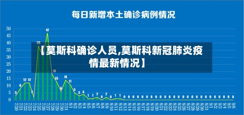 【莫斯科确诊人员,莫斯科新冠肺炎疫情最新情况】-第2张图片