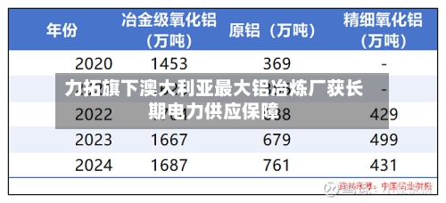 力拓旗下澳大利亚最大铝冶炼厂获长期电力供应保障