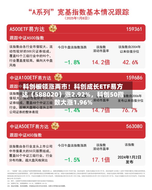 科创板领涨两市！科创成长ETF易方达（588020）涨2.92%，科创50指数大涨1.96%