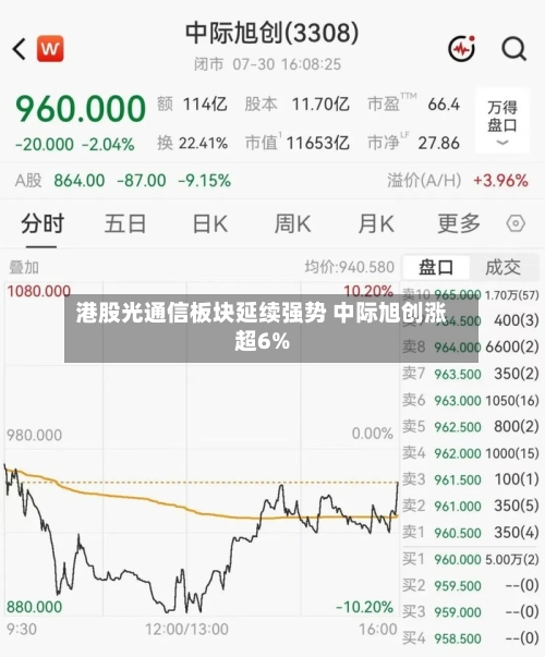 港股光通信板块延续强势 中际旭创涨超6%-第1张图片