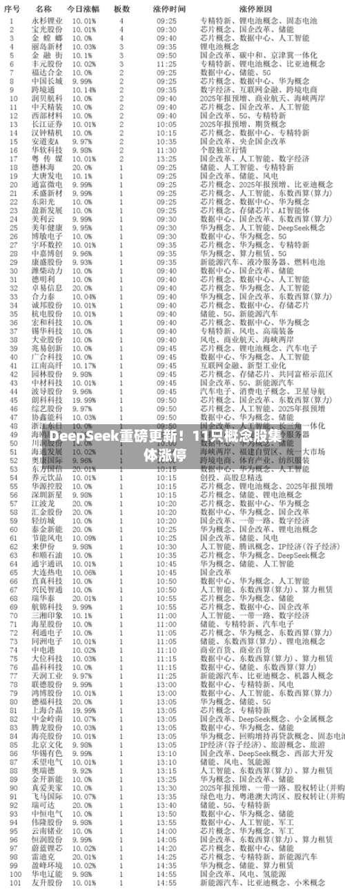 DeepSeek重磅更新！11只概念股集体涨停