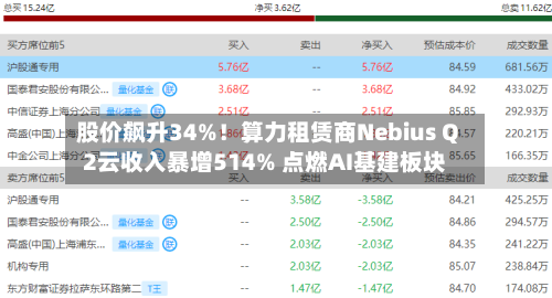股价飙升34%！算力租赁商Nebius Q2云收入暴增514% 点燃AI基建板块
