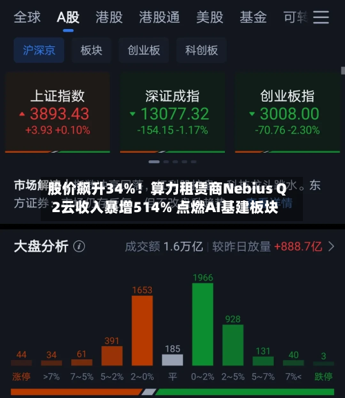 股价飙升34%！算力租赁商Nebius Q2云收入暴增514% 点燃AI基建板块-第2张图片