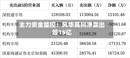 主力资金监控：风华高科净卖出超15亿