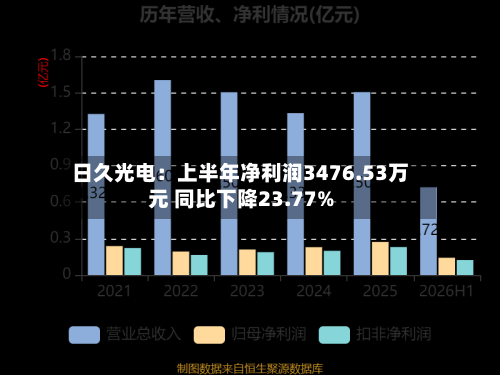 日久光电：上半年净利润3476.53万元 同比下降23.77%-第2张图片