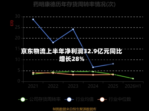 京东物流上半年净利润32.9亿元同比增长28%-第2张图片