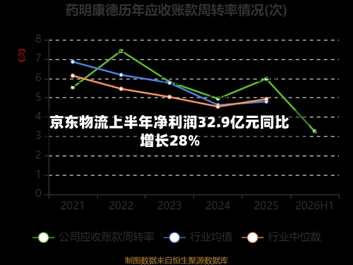 京东物流上半年净利润32.9亿元同比增长28%-第3张图片