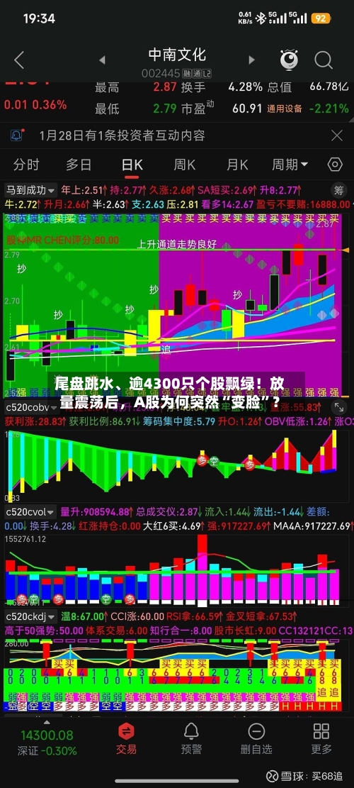 尾盘跳水、逾4300只个股飘绿！放量震荡后，A股为何突然“变脸”？-第3张图片