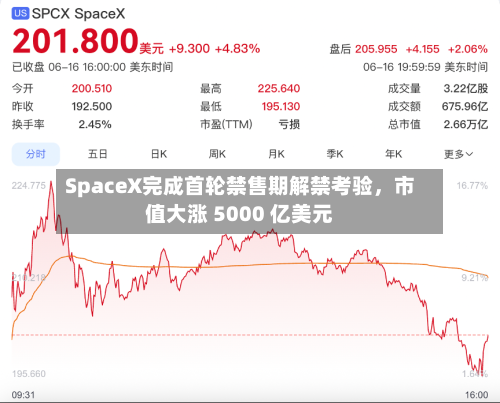 SpaceX完成首轮禁售期解禁考验	，市值大涨 5000 亿美元-第2张图片