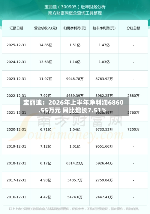 宝丽迪：2026年上半年净利润6860.55万元 同比增长7.51%-第2张图片