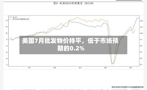 美国7月批发物价持平，低于市场预期的0.2%-第2张图片