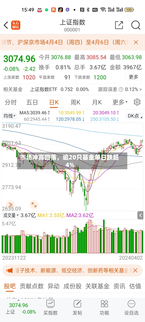 市场冲高回落，逾20只基金单日跌超4%-第3张图片
