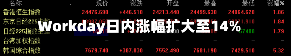 Workday日内涨幅扩大至14%-第3张图片