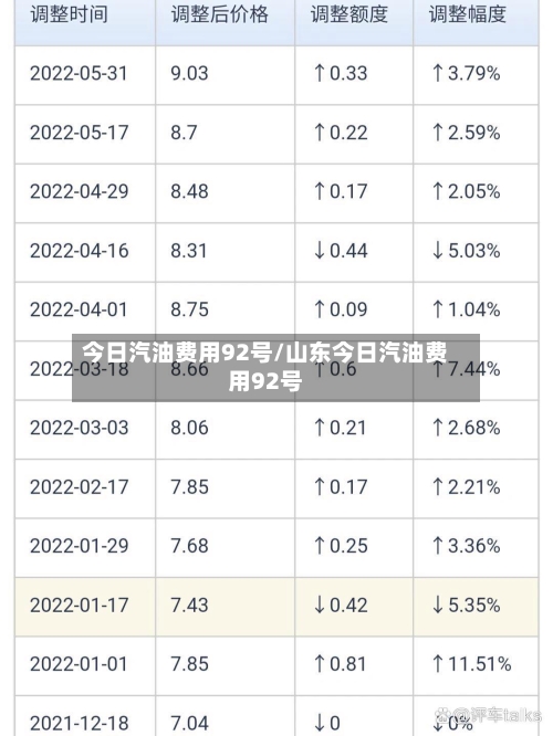 今日汽油费用92号/山东今日汽油费用92号