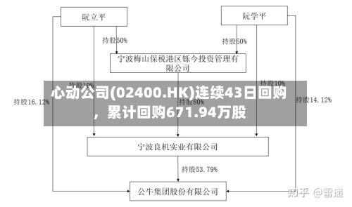 心动公司(02400.HK)连续43日回购，累计回购671.94万股