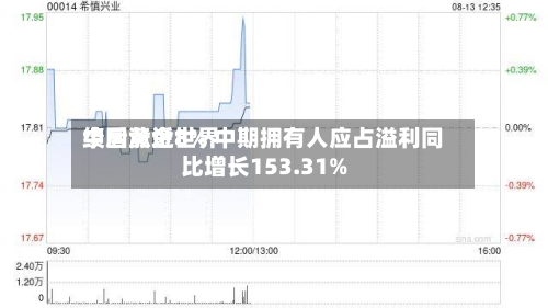 中国黄金世界
绩后涨近8% 中期拥有人应占溢利同比增长153.31%-第1张图片