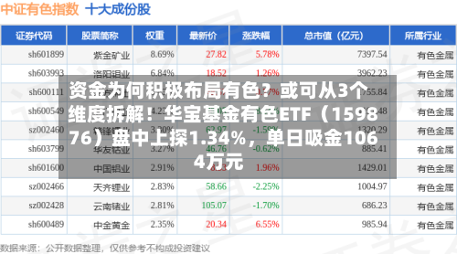 资金为何积极布局有色？或可从3个维度拆解！华宝基金有色ETF（159876）盘中上探1.34%，单日吸金1064万元