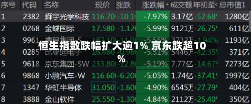 恒生指数跌幅扩大逾1% 京东跌超10%-第1张图片