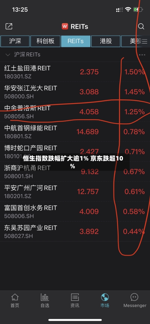 恒生指数跌幅扩大逾1% 京东跌超10%-第2张图片