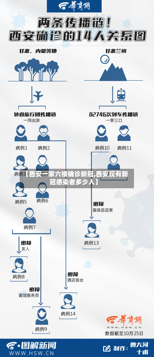 【西安一家六楼确诊新冠,西安现有新冠感染者多少人】