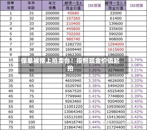 保单被摆上拍卖台！按照现金价值起拍