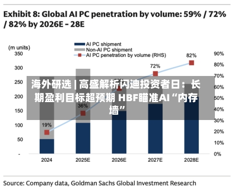 海外研选 | 高盛解析闪迪投资者日：长期盈利目标超预期 HBF瞄准AI“内存墙”-第1张图片