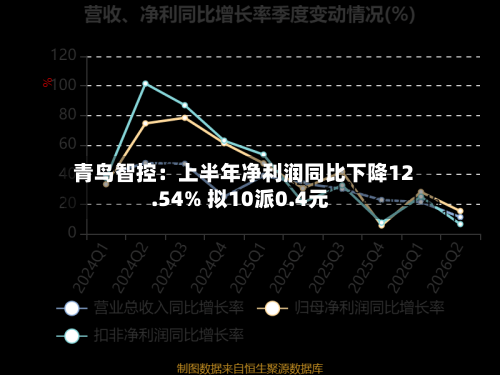 青鸟智控：上半年净利润同比下降12.54% 拟10派0.4元-第3张图片