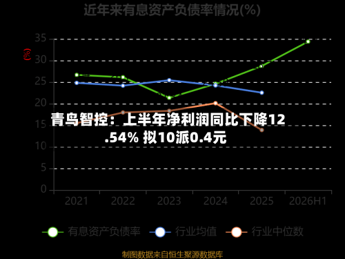 青鸟智控：上半年净利润同比下降12.54% 拟10派0.4元-第2张图片