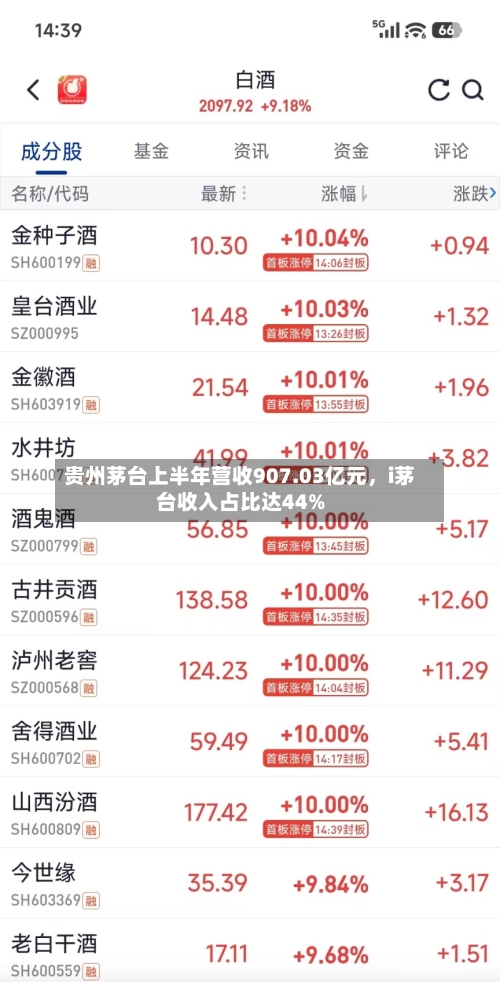 贵州茅台上半年营收907.03亿元	，i茅台收入占比达44%-第3张图片