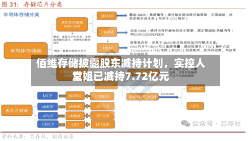 佰维存储披露股东减持计划，实控人堂姐已减持7.72亿元