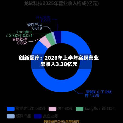 创新医疗：2026年上半年实现营业总收入3.38亿元-第1张图片