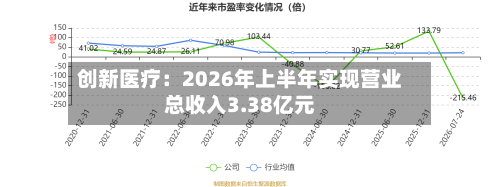 创新医疗：2026年上半年实现营业总收入3.38亿元-第2张图片