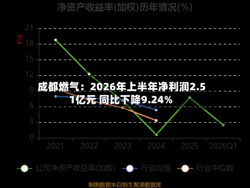成都燃气：2026年上半年净利润2.51亿元 同比下降9.24%-第1张图片