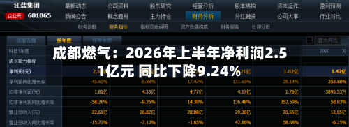 成都燃气：2026年上半年净利润2.51亿元 同比下降9.24%-第2张图片